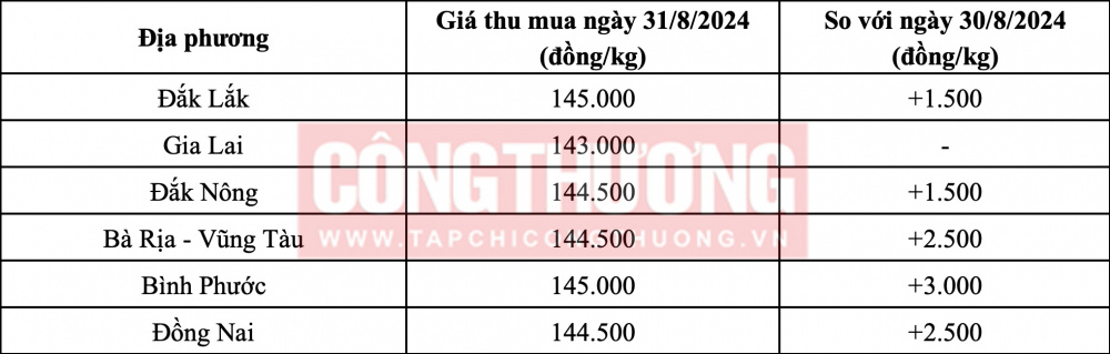 Giá tiêu hôm nay 31/8: Tăng mạnh