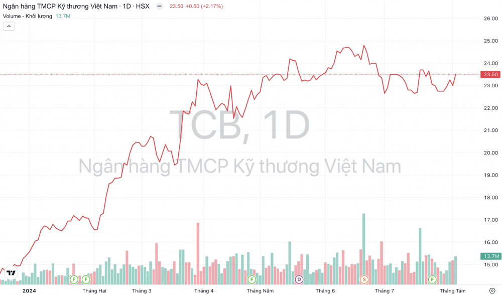 Giá cổ phiếu TCB Cwin4555 link đăng ký đăng nhập Techcombank