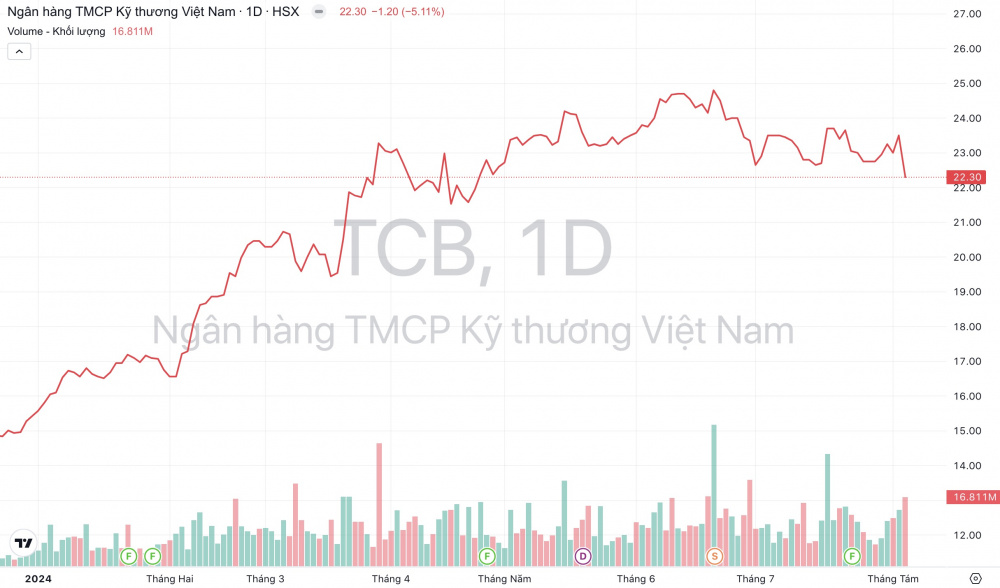 Giá cổ phiếu TCB Cwin4555 link đăng ký đăng nhập Techcombank