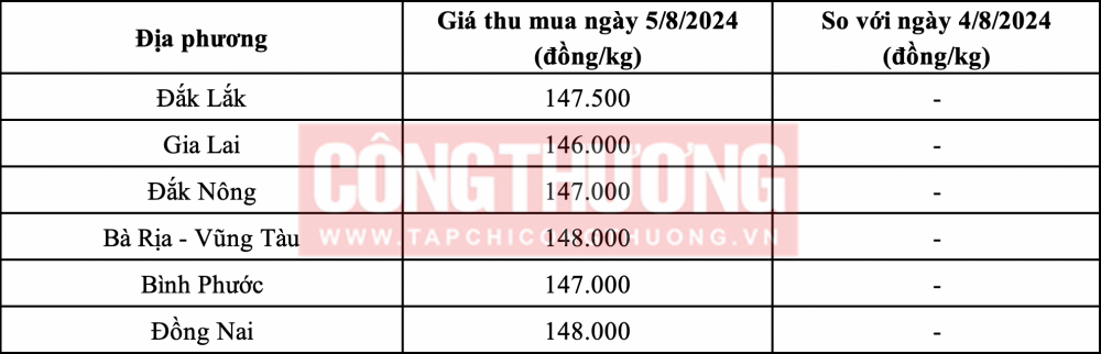 Giá tiêu hôm nay 5/8: Khan hiếm nguồn cung, giá tiêu Indonesia tăng vọt