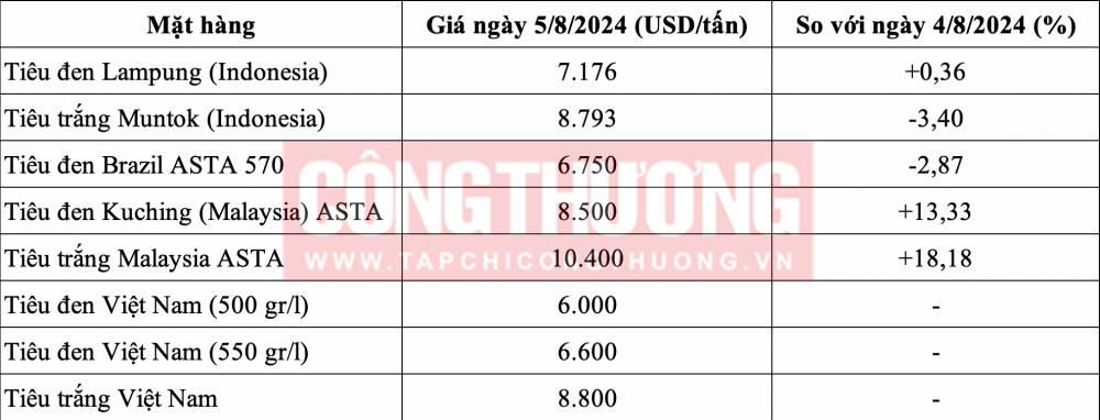 Giá tiêu hôm nay 5/8: Khan hiếm nguồn cung, giá tiêu Indonesia tăng vọt