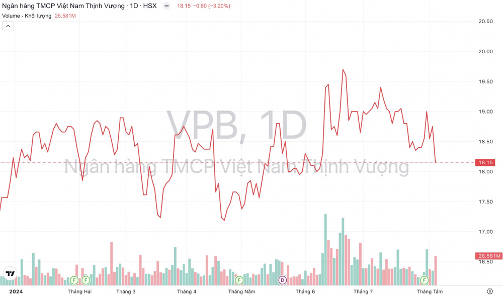 Giá cổ phiếu VPB