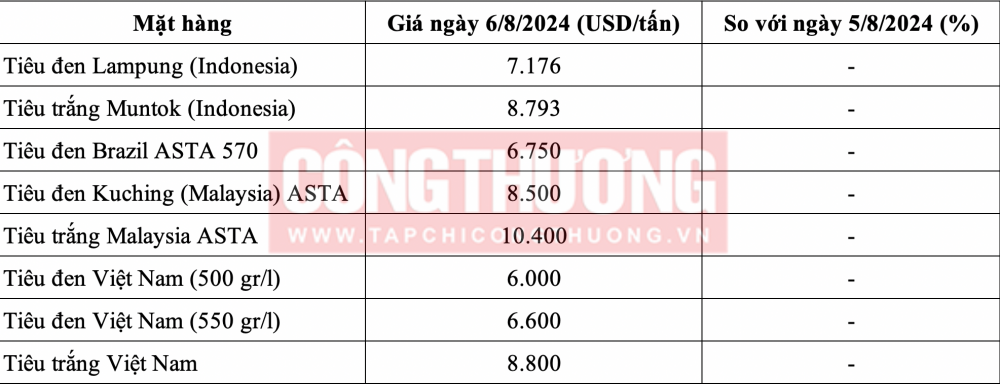 Giá tiêu hôm nay 6/8: Giảm mạnh, thị trường khó có đợt tăng "sốc"