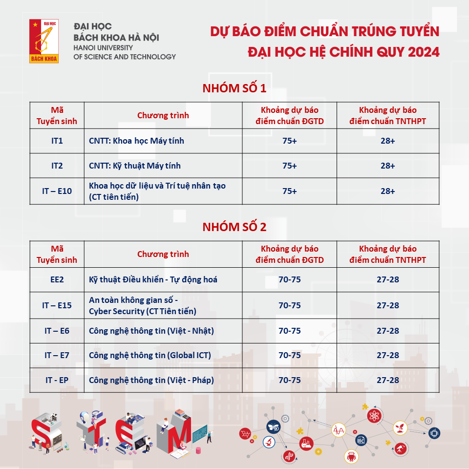 Dự kiến điểm chuẩn Đại học Bách khoa Hà Nội