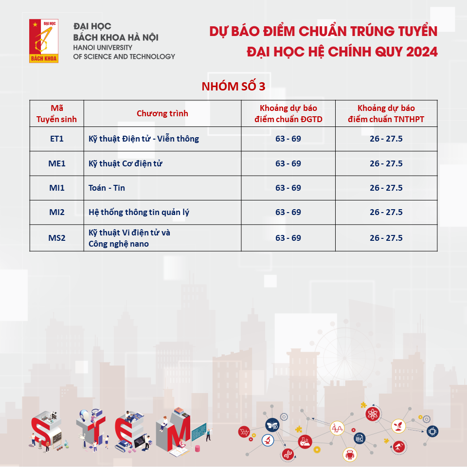 Dự kiến điểm chuẩn Đại học Bách khoa Hà Nội