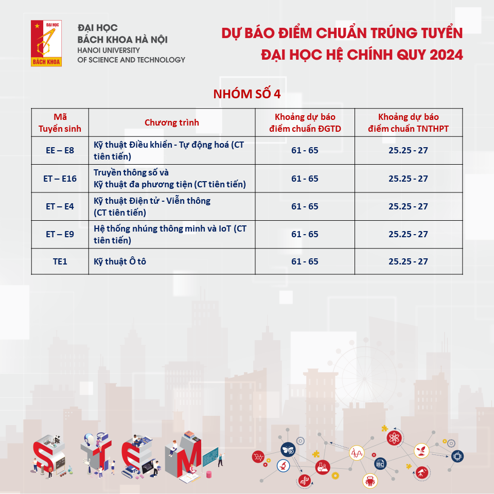 Dự kiến điểm chuẩn Đại học Bách khoa Hà Nội