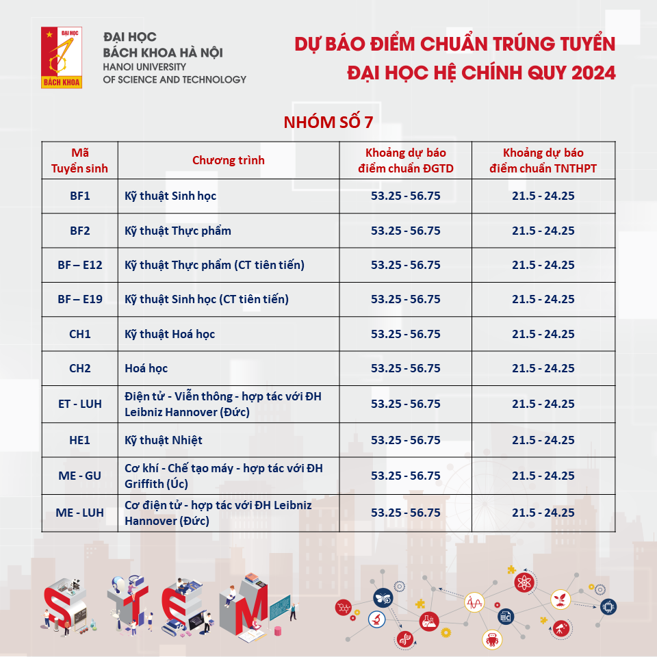 Dự kiến điểm chuẩn Đại học Bách khoa Hà Nội