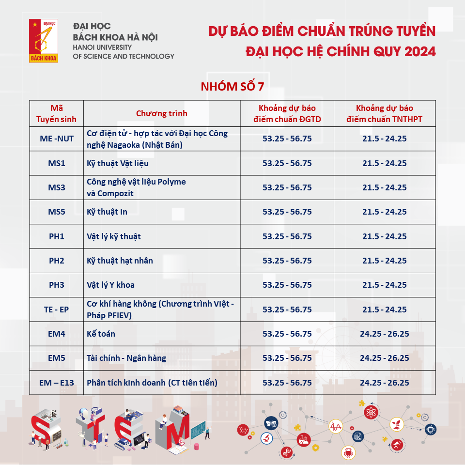 Dự kiến điểm chuẩn Đại học Bách khoa Hà Nội