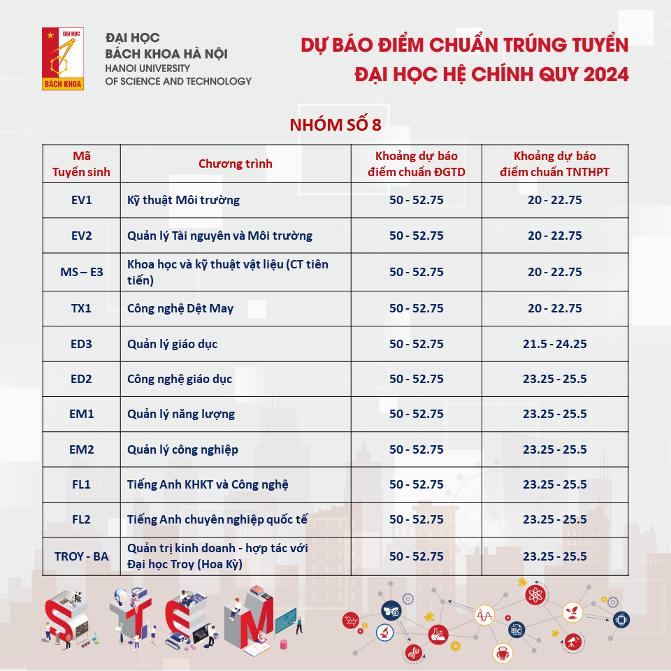Dự kiến điểm chuẩn Đại học Bách khoa Hà Nội