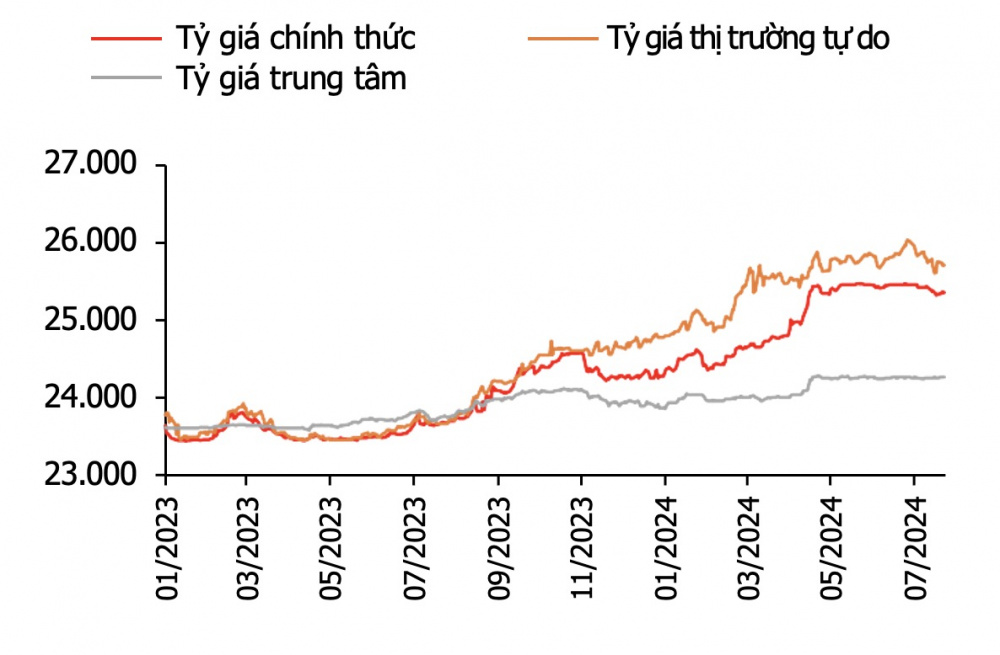 Diễn biến tỷ giá