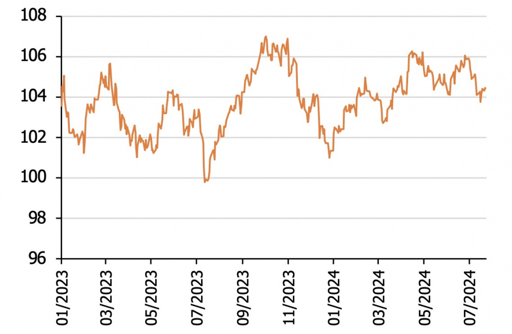 Chỉ số Dollar Index