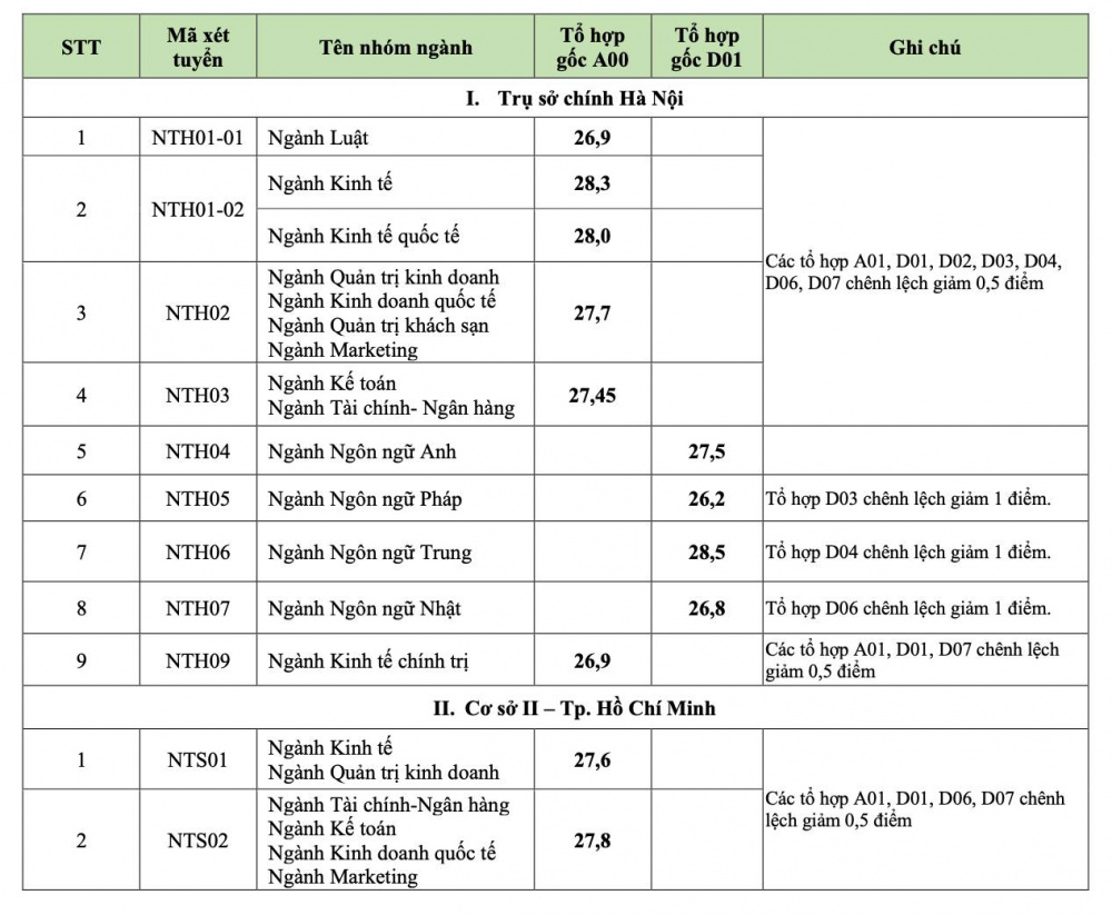 Điểm chuẩn trúng tuyển Trường Đại học Ngoại thương 4 năm gần nhất