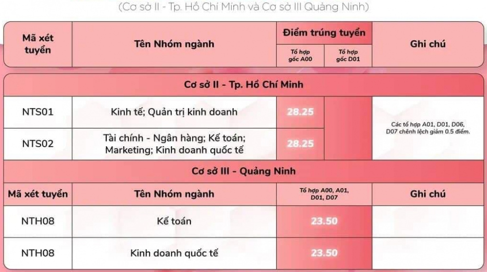 Điểm chuẩn trúng tuyển Trường Đại học Ngoại thương 4 năm gần nhất