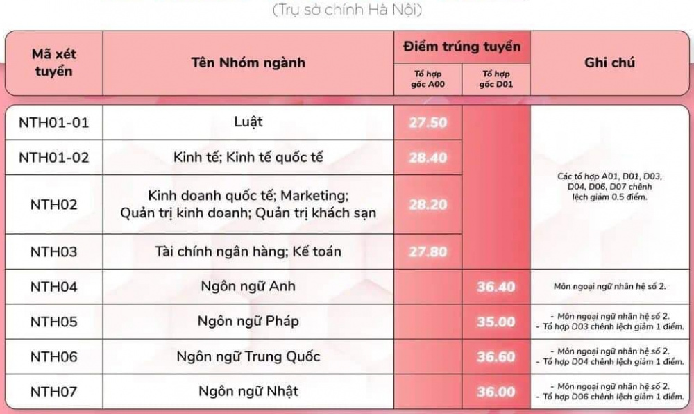 Điểm chuẩn trúng tuyển Trường Đại học Ngoại thương 4 năm gần nhất
