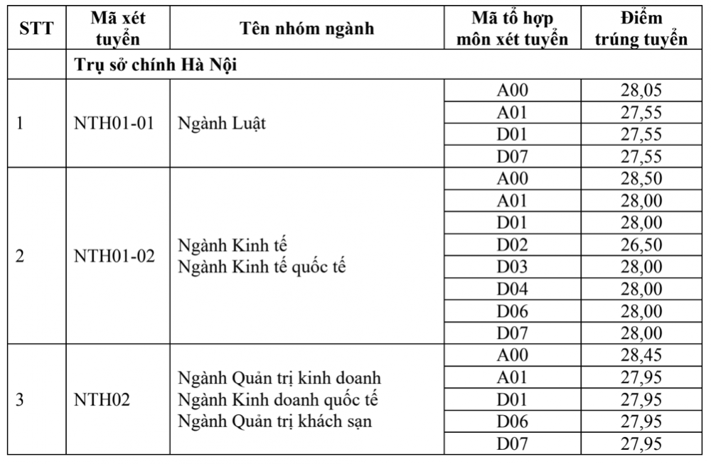 Điểm chuẩn trúng tuyển Trường Đại học Ngoại thương 4 năm gần nhất