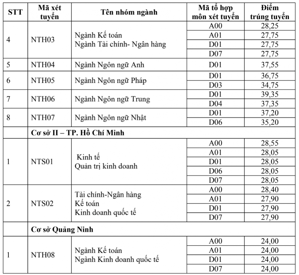 Điểm chuẩn trúng tuyển Trường Đại học Ngoại thương 4 năm gần nhất
