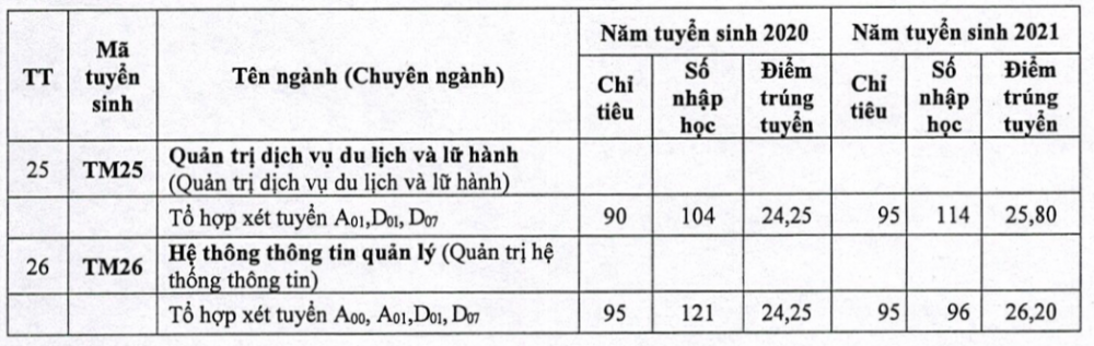 Điểm chuẩn trúng tuyển Trường Đại học Thương mại 4 năm gần nhất