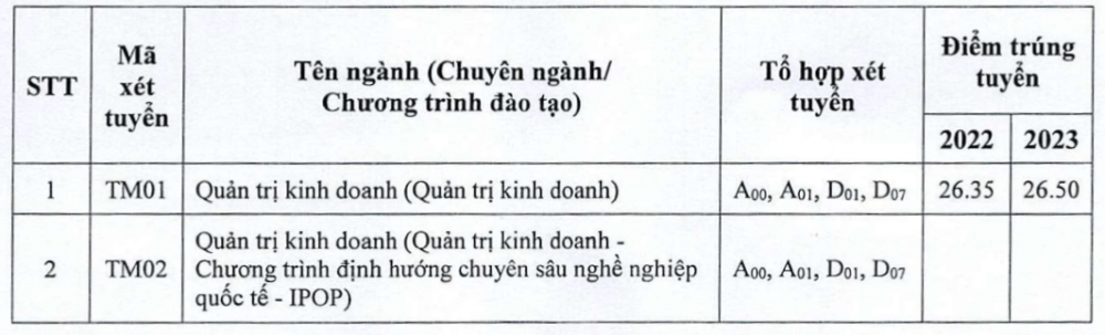 Điểm chuẩn trúng tuyển Trường Đại học Thương mại 4 năm gần nhất