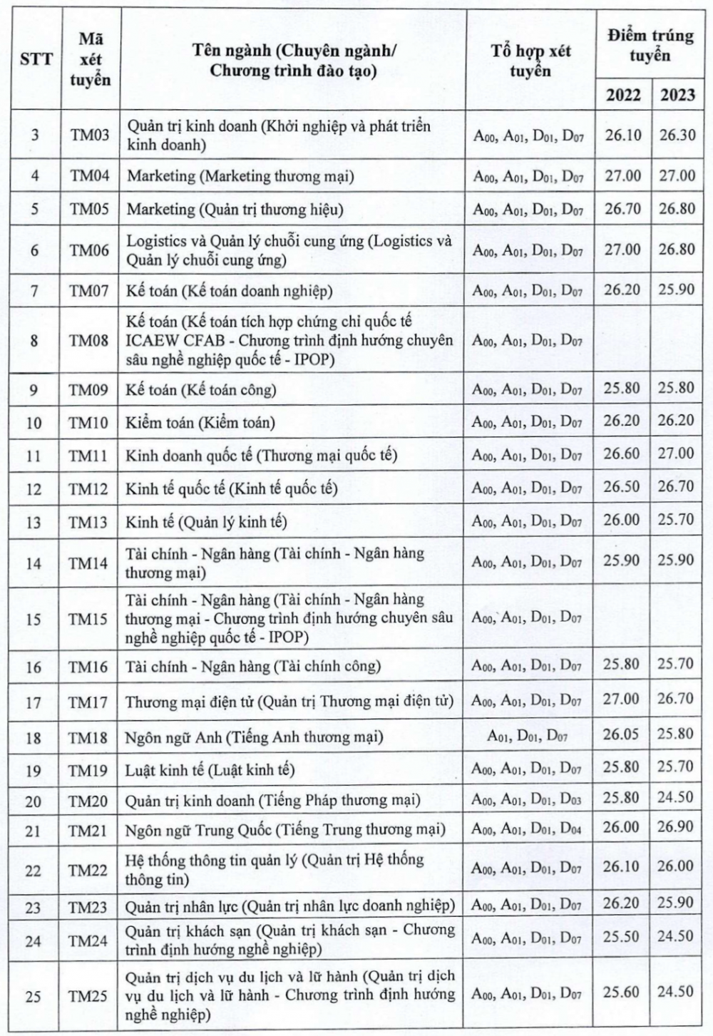 Điểm chuẩn trúng tuyển Trường Đại học Thương mại 4 năm gần nhất