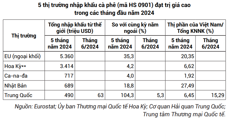 thị trường cà phê