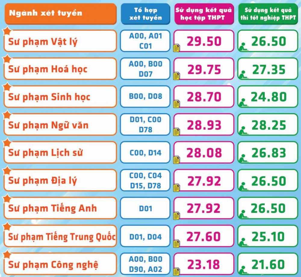 Điểm chuẩn trúng tuyển Trường Đại học Sư phạm TP. Hồ Chí Minh 4 năm gần nhất