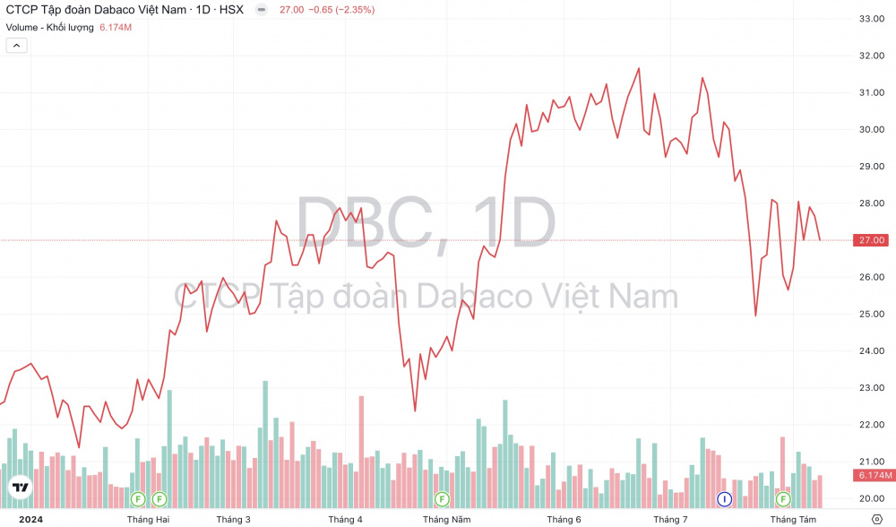 Giá cổ phiếu DBC Tập đoàn Dabaco