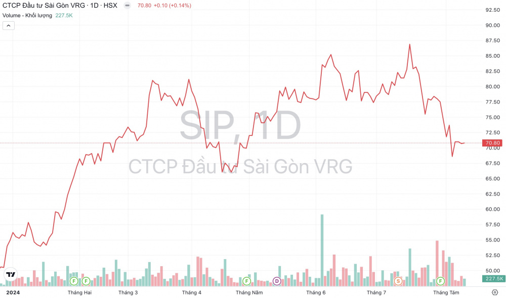 Giá cổ phiếu SIP Đầu tư Sài Gòn VRG