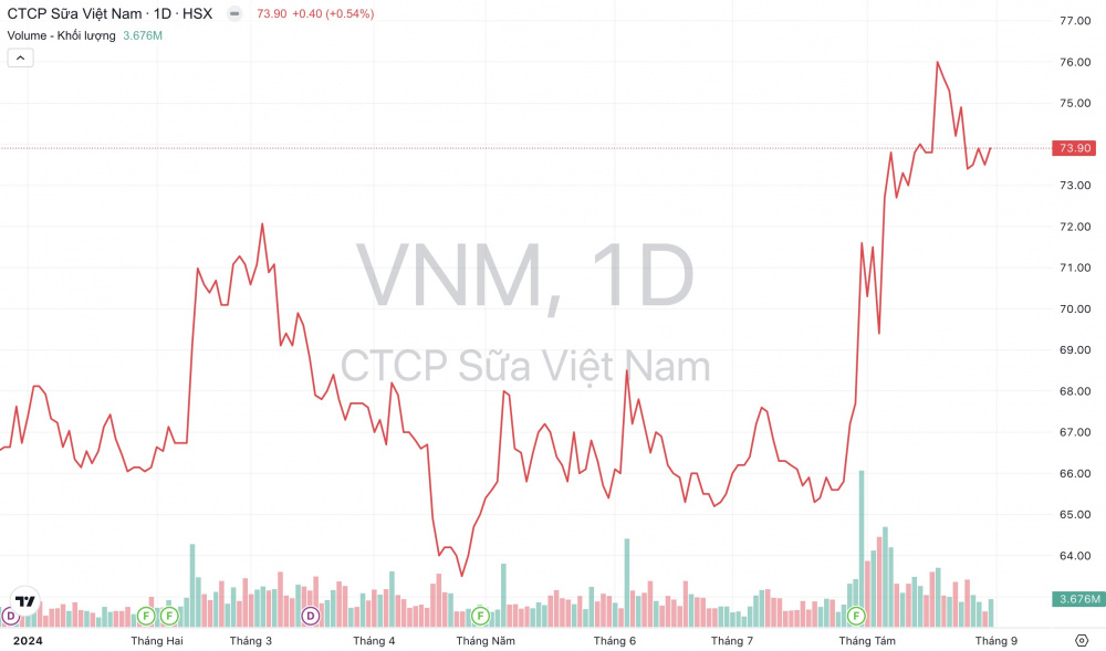 Giá cổ phiếu VNM Vinamilk
