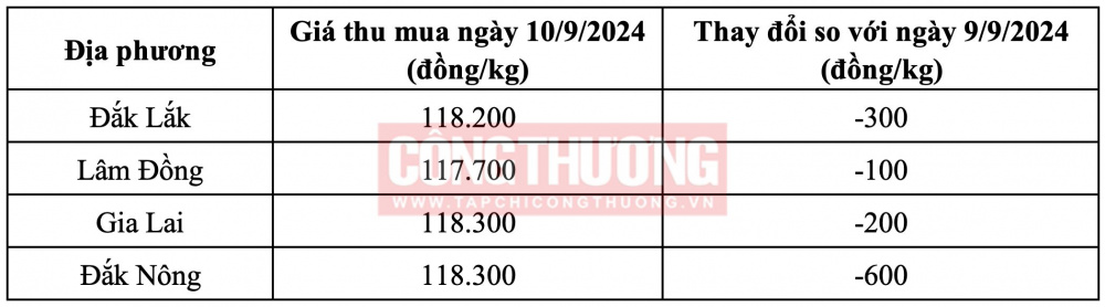 Giá cà phê hôm nay CWIN ✅ Nhà cái cờ bạc trực tuyến tốt nhất và Thương hiệu uy tín