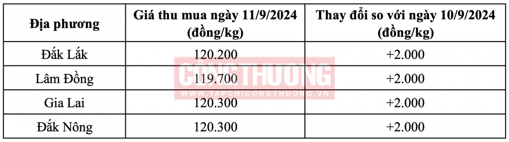 Giá cà phê hôm nay CWIN ✅ Nhà cái cờ bạc trực tuyến tốt nhất và Thương hiệu uy tín