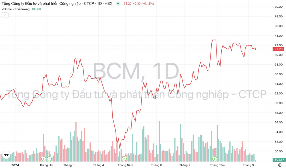 Giá cổ phiếu BCM Becamex IDC