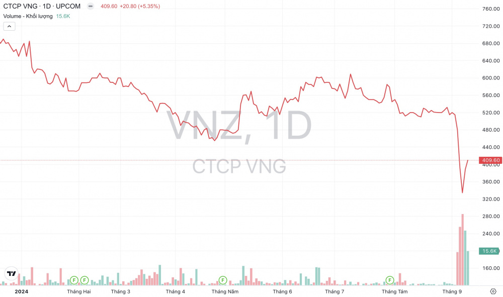 Giá cổ phiếu VNZ Công ty VNG