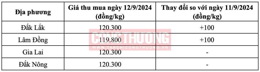 Giá cà phê hôm nay CWIN ✅ Nhà cái cờ bạc trực tuyến tốt nhất và Thương hiệu uy tín