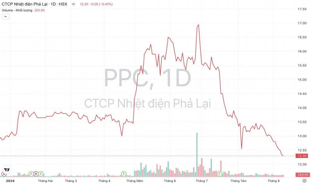 Cổ phiếu PPC Nhiệt điện Phả Lại