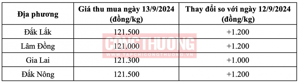 Giá cà phê hôm nay CWIN ✅ Nhà cái cờ bạc trực tuyến tốt nhất và Thương hiệu uy tín