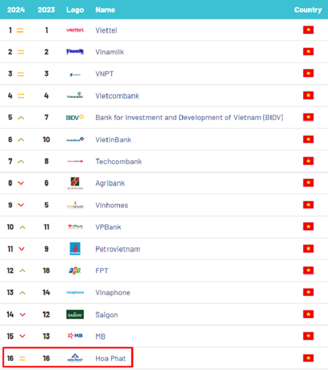 Thương hiệu Hòa Phát xếp thứ 16 trong Top 100 thương hiệu giá trị nhất Việt Nam 2024