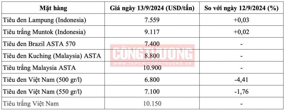 Giá tiêu hôm nay 13/9 CWIN ✅ Nhà cái cờ bạc trực tuyến tốt nhất và Thương hiệu uy tín