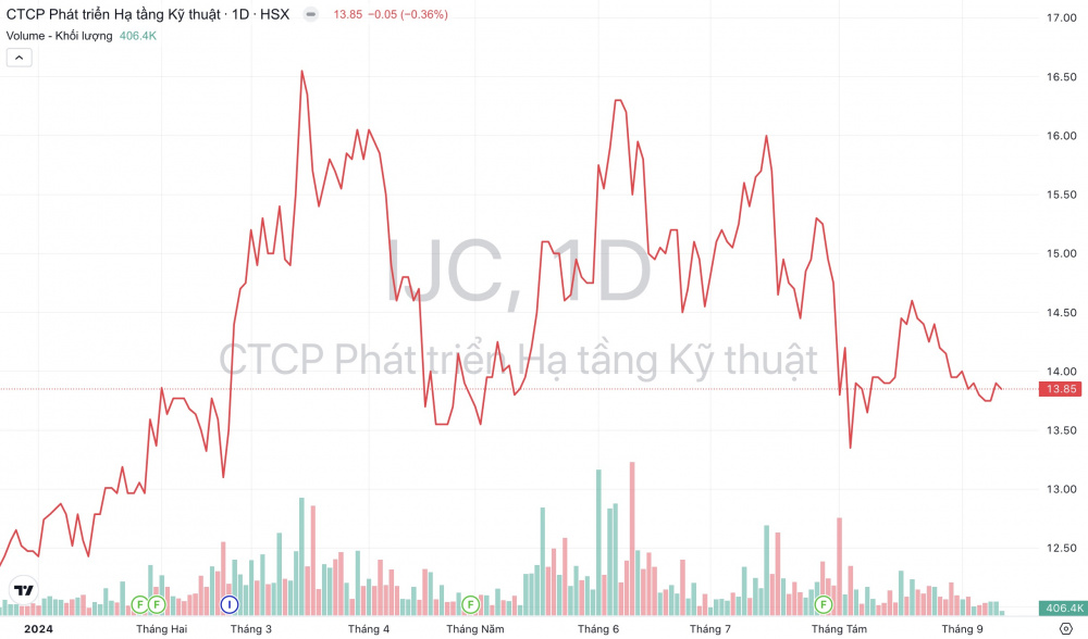 Giá cổ phiếu IJC Becamex IJC