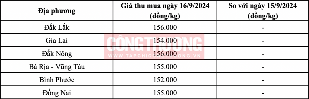 Giá tiêu hôm nay 16/9: Giữ ổn định