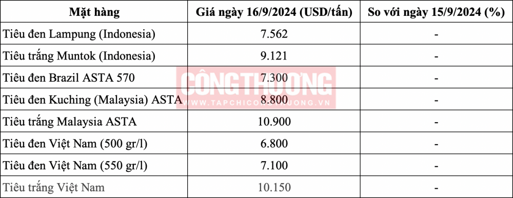 Giá tiêu hôm nay 16/9: Giữ ổn định