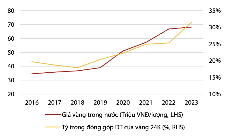 Vàng Phú Nhuận