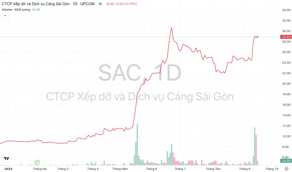 Giá cổ phiếu SAC Dịch vụ Cảng Sài Gòn