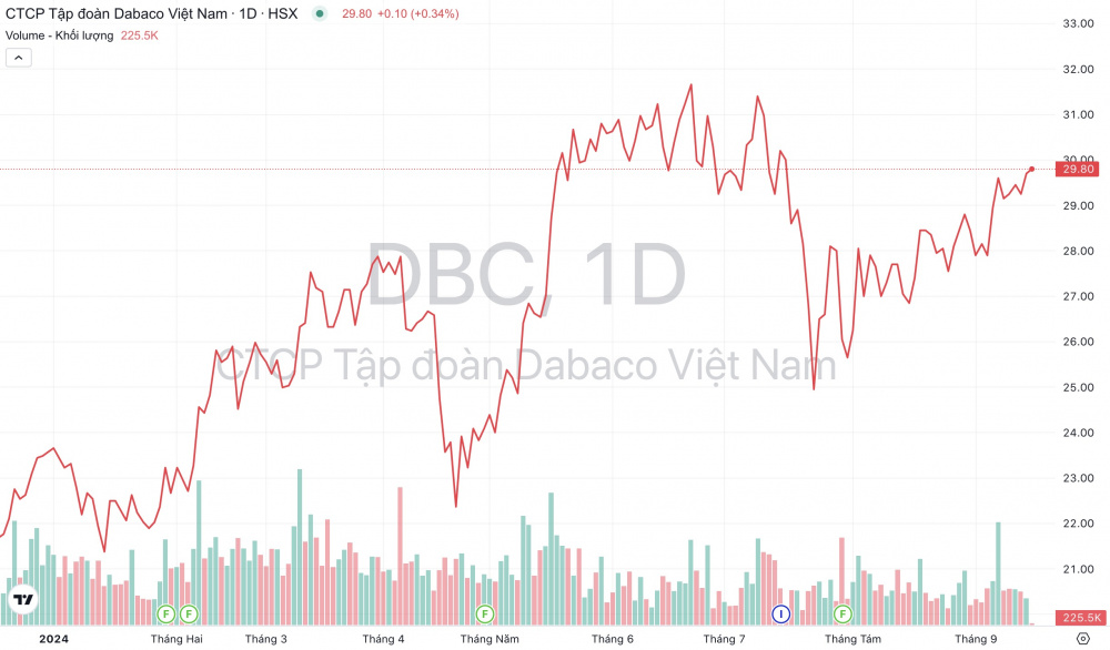Giá cổ phiếu DBC Tập đoàn Dabaco