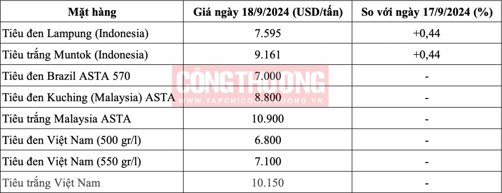 Giá tiêu hôm nay 18/9: Tiếp tục giữ ổn định