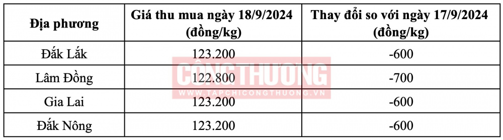 Giá cà phê hôm nay CWIN ✅ Nhà cái cờ bạc trực tuyến tốt nhất và Thương hiệu uy tín