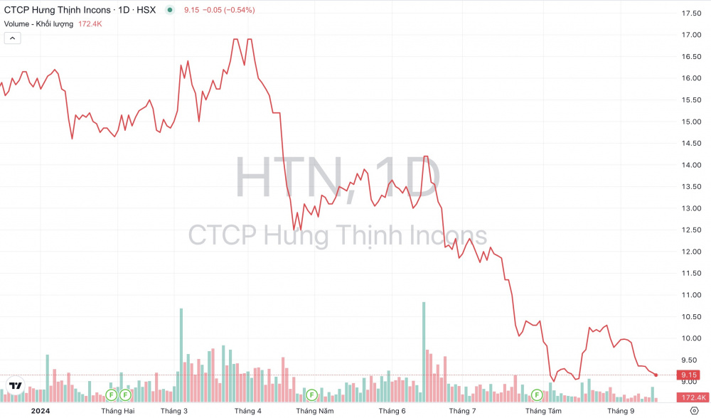 Giá cổ phiếu HTN Hưng Thịnh Incons