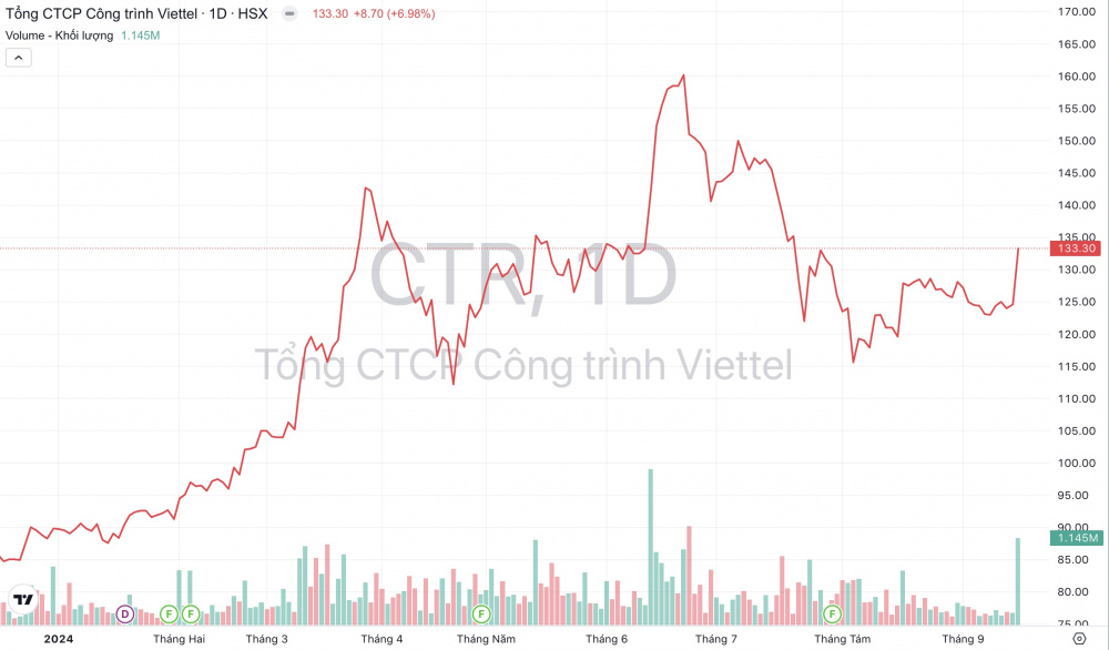 Giá cổ phiếu CTR Viettel Construction