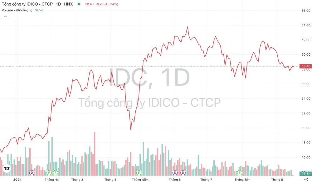 Giá cổ phiếu IDC Tổng Công ty IDICO