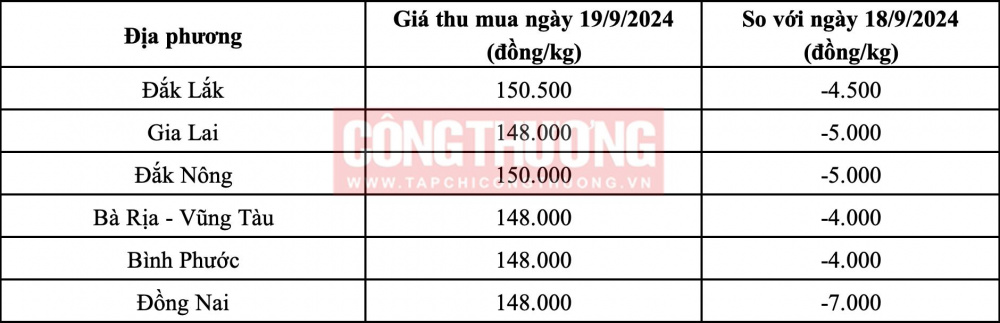 Giá tiêu hôm nay 19/9: Bất ngờ quay đầu giảm mạnh