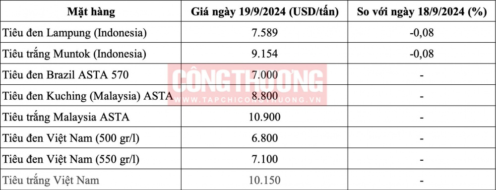 Giá tiêu hôm nay 19/9: Bất ngờ quay đầu giảm mạnh